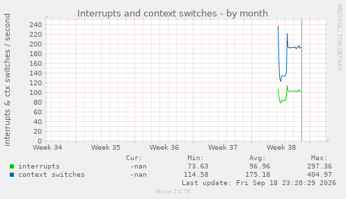 Interrupts and context switches
