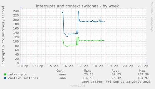 Interrupts and context switches
