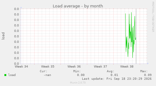 Load average