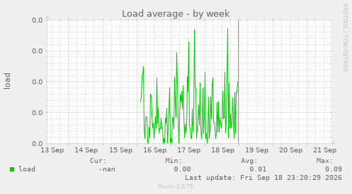 Load average