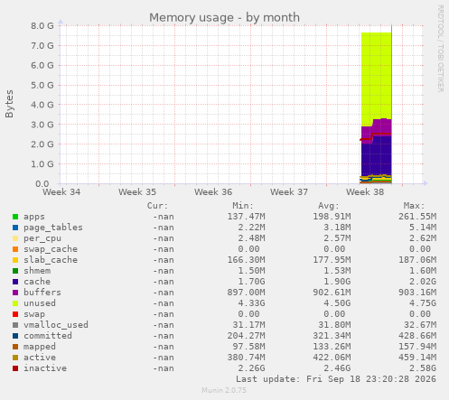 Memory usage