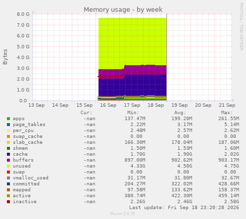 Memory usage