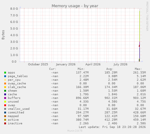 Memory usage