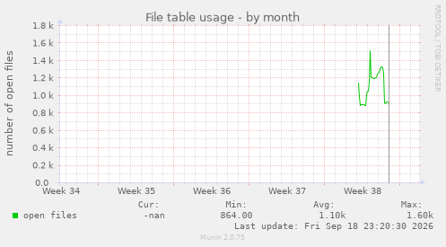 File table usage