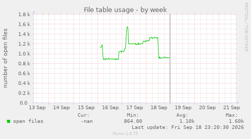File table usage