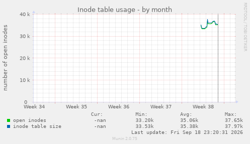Inode table usage