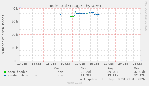 Inode table usage