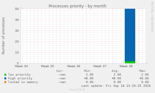 Processes priority