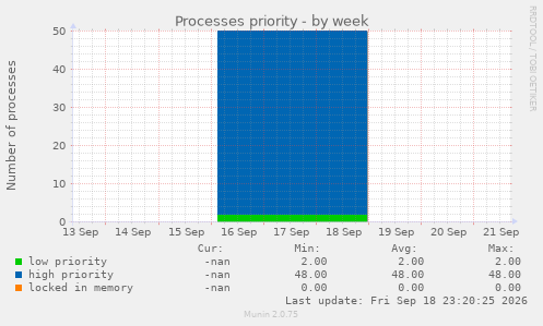 Processes priority