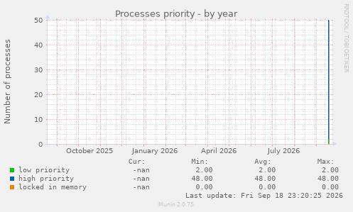 Processes priority