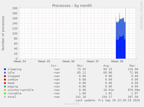 Processes