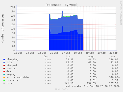 Processes
