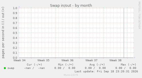 Swap in/out