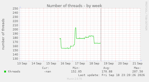 Number of threads