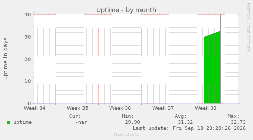 Uptime