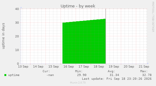 Uptime