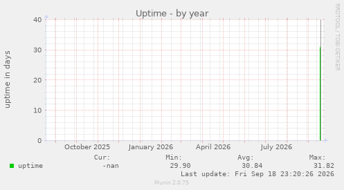 Uptime