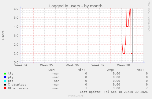 Logged in users