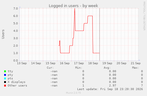 Logged in users