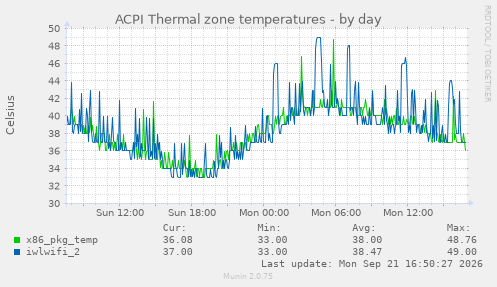 ACPI Thermal zone temperatures