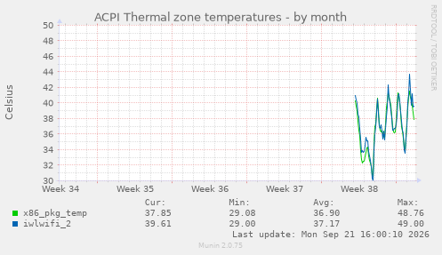 ACPI Thermal zone temperatures