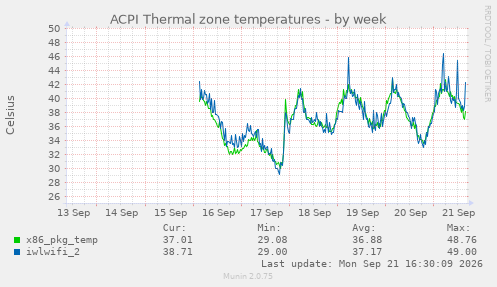 ACPI Thermal zone temperatures