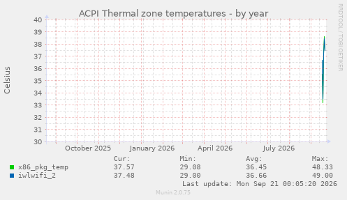 ACPI Thermal zone temperatures