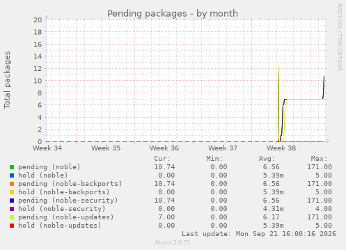 Pending packages
