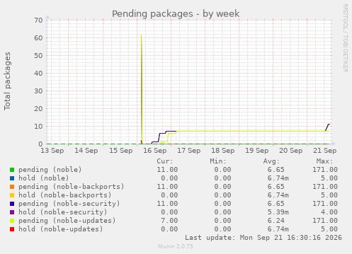 Pending packages
