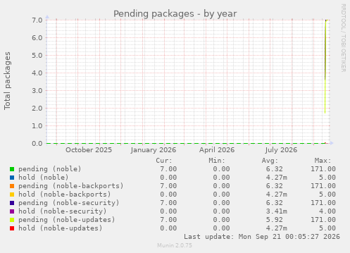 Pending packages