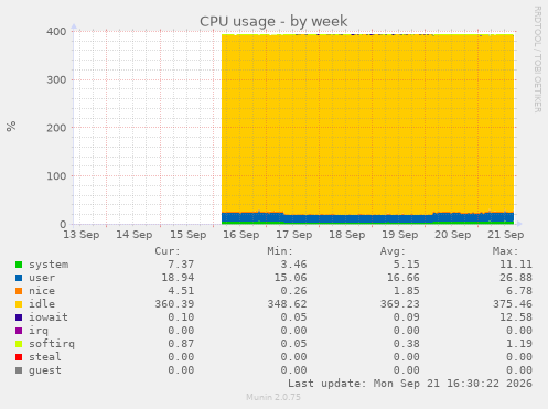 CPU usage
