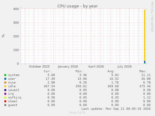 CPU usage