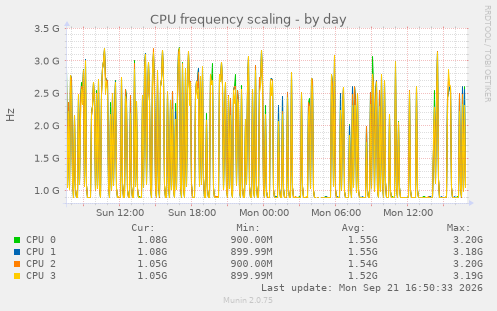 CPU frequency scaling