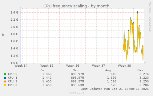 CPU frequency scaling