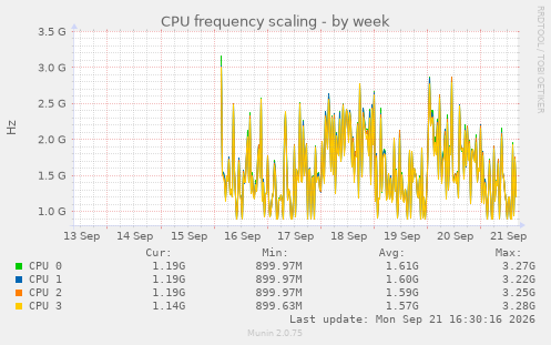 CPU frequency scaling
