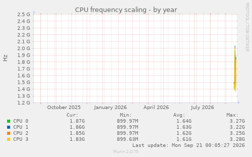 CPU frequency scaling