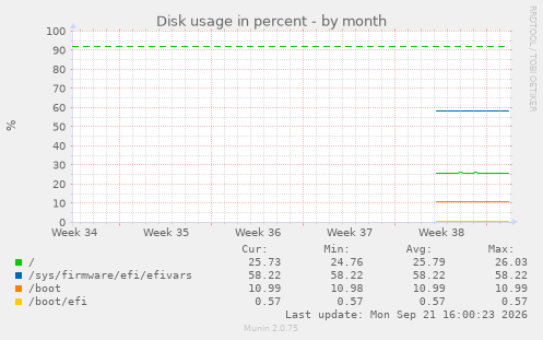 Disk usage in percent