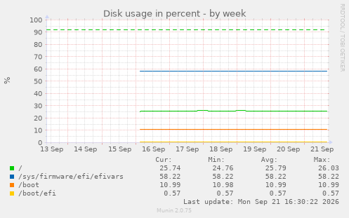 Disk usage in percent