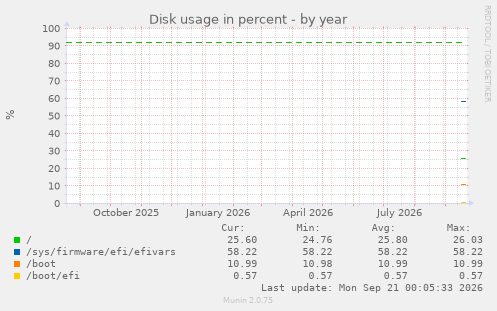Disk usage in percent