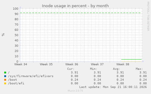 Inode usage in percent