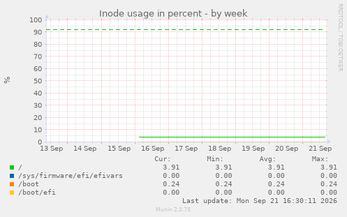 Inode usage in percent