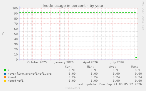 Inode usage in percent