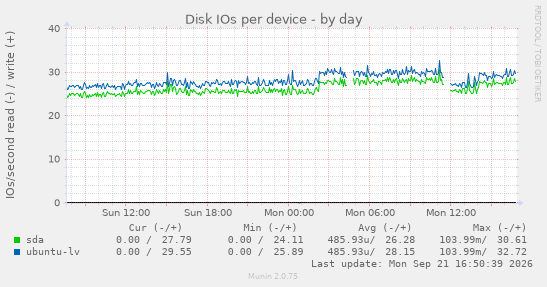 Disk IOs per device