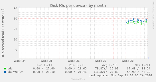 Disk IOs per device