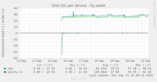 Disk IOs per device