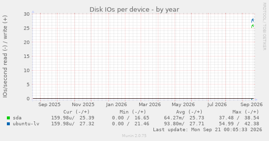 Disk IOs per device