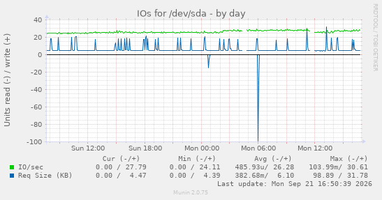 IOs for /dev/sda