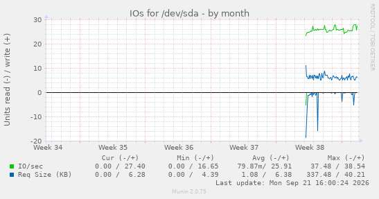 IOs for /dev/sda