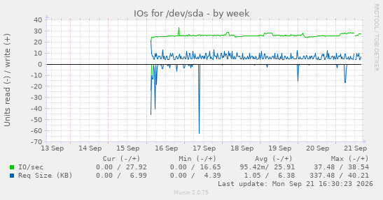 IOs for /dev/sda