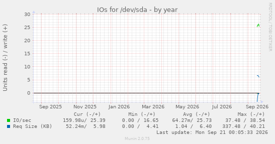 IOs for /dev/sda